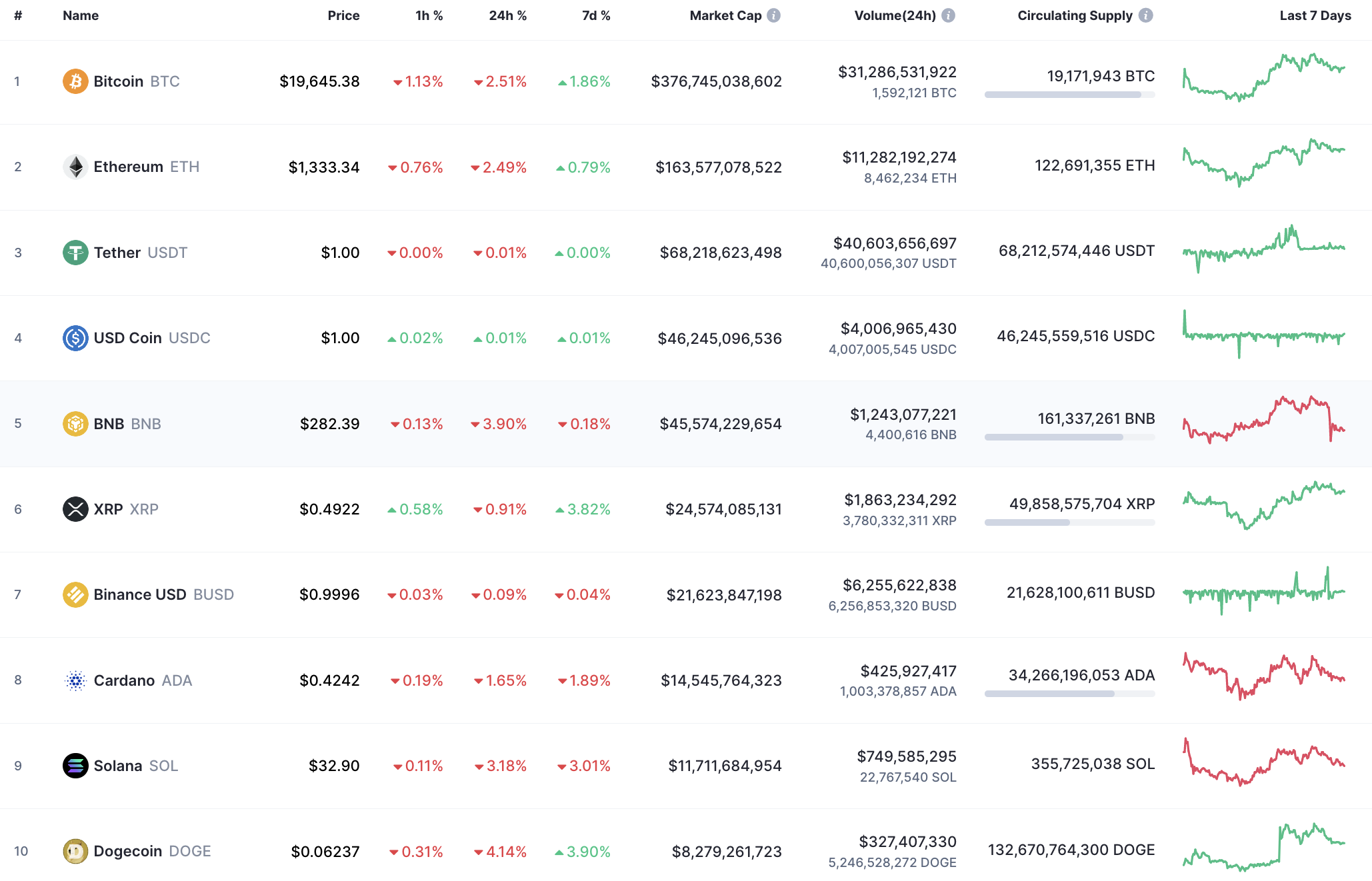 Top 10 coins by CoinMarketCap