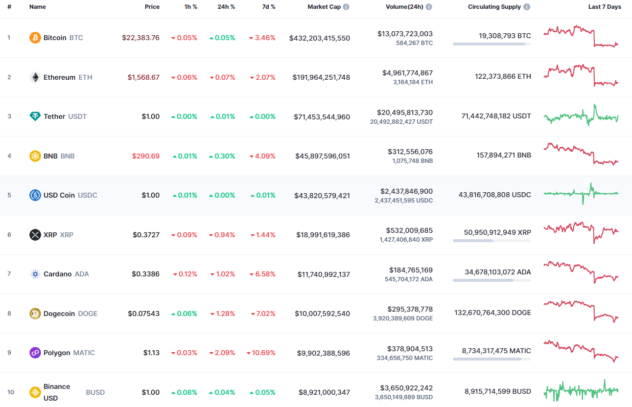 Top coins by CoinMarketCap