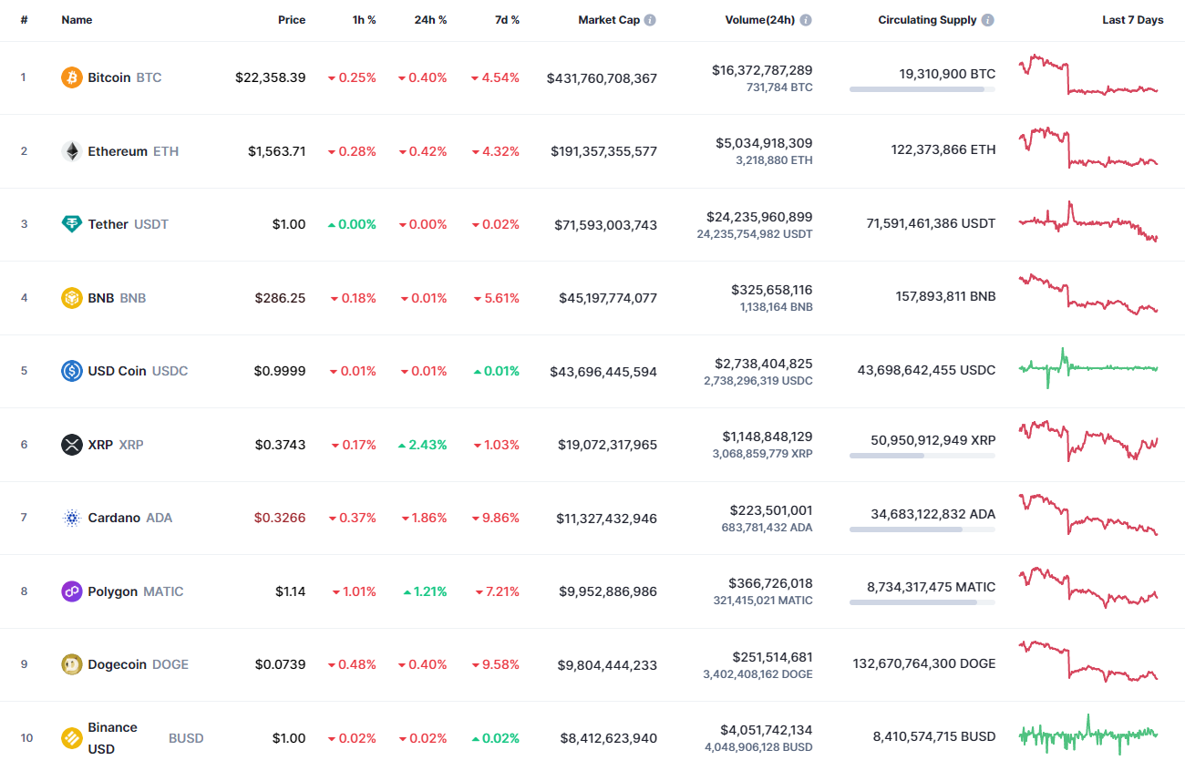 Top coins by CoinMarketCap