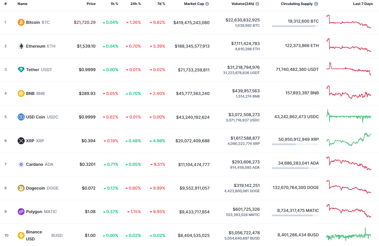 Topmønter fra CoinMarketCap