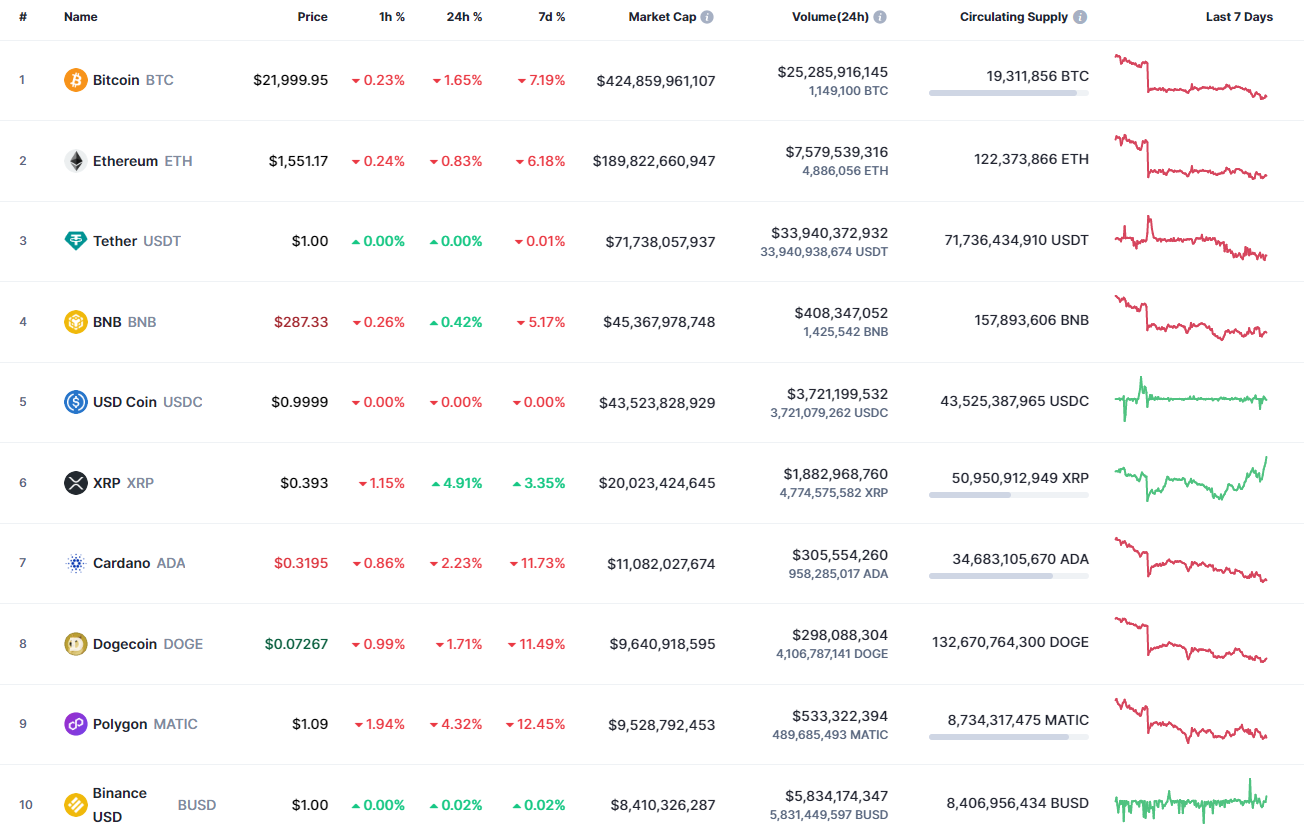 Top coins by CoinMarketCap