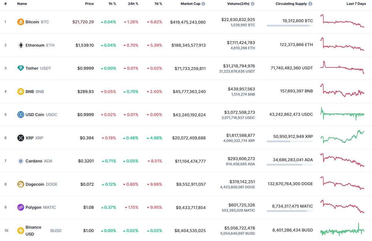 Top coins by CoinMarketCap