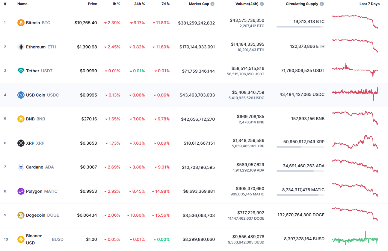 Top coins by CoinMarketCap