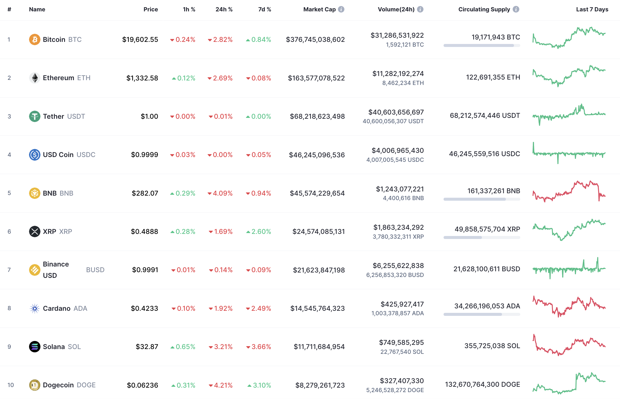 Top 10 coins by CoinMarketCap