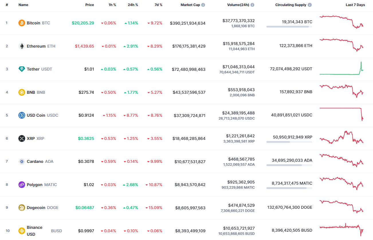 Top coins by CoinMarketCap