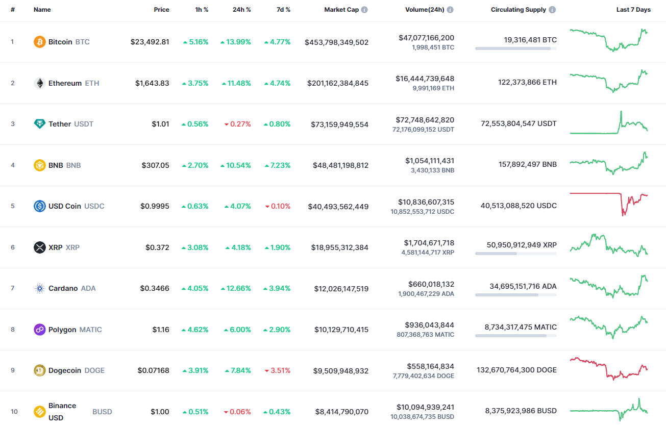 Principales monedas de CoinMarketCap