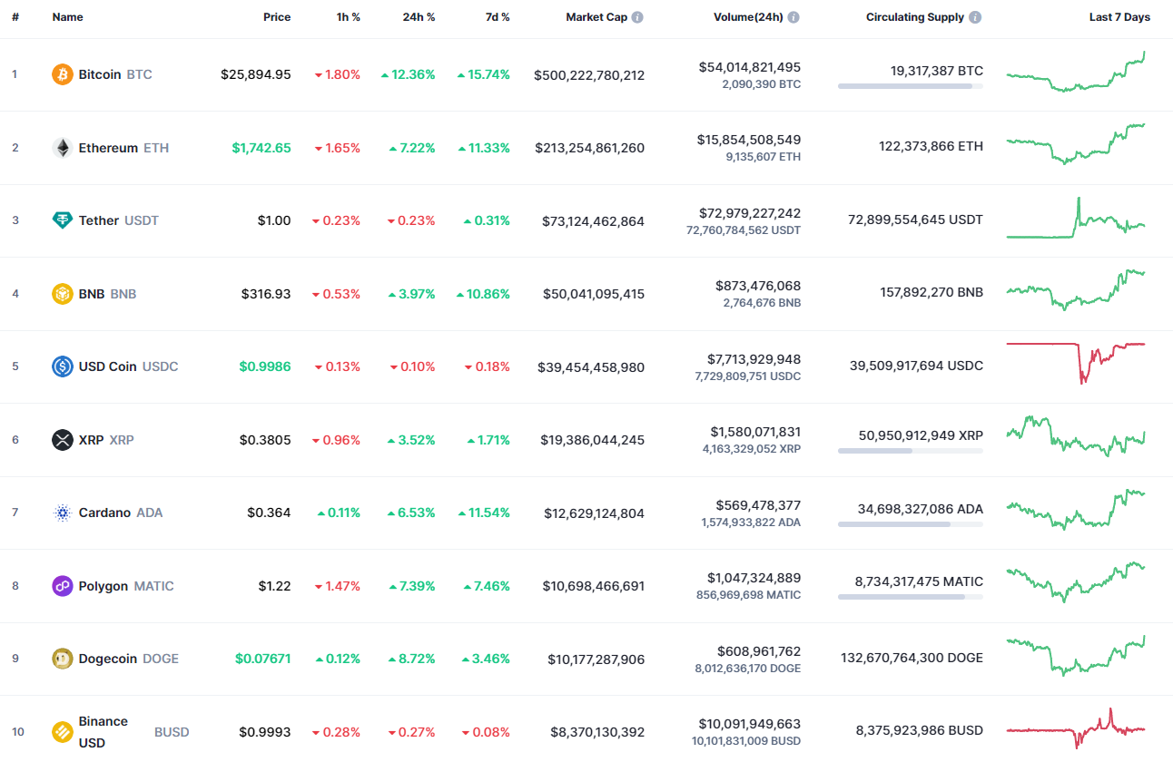 CoinMarketCapによるトップコイン