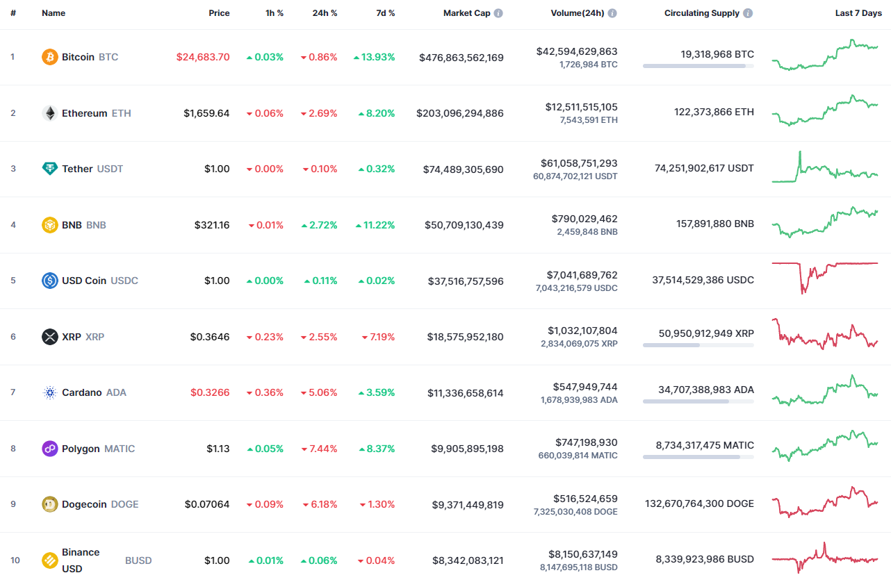 Top coins by CoinMarketCap