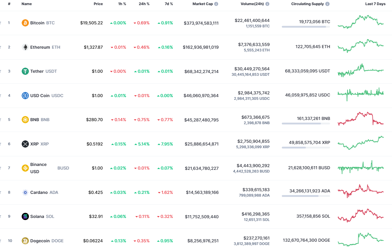 Top coins by CoinMarketCap