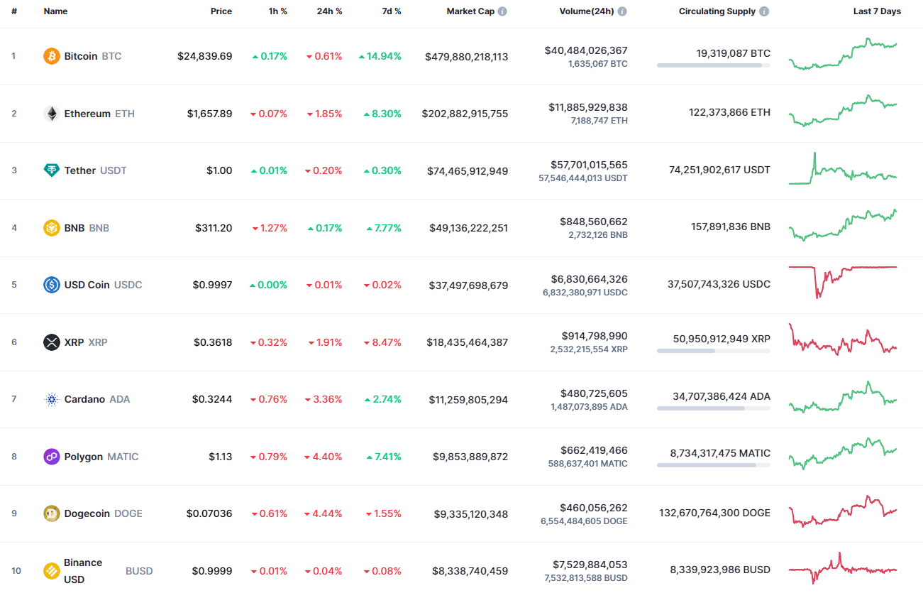 Top coins by CoinMarketCap