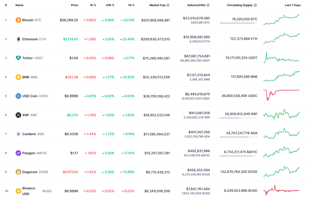 Topmønter fra CoinMarketCap