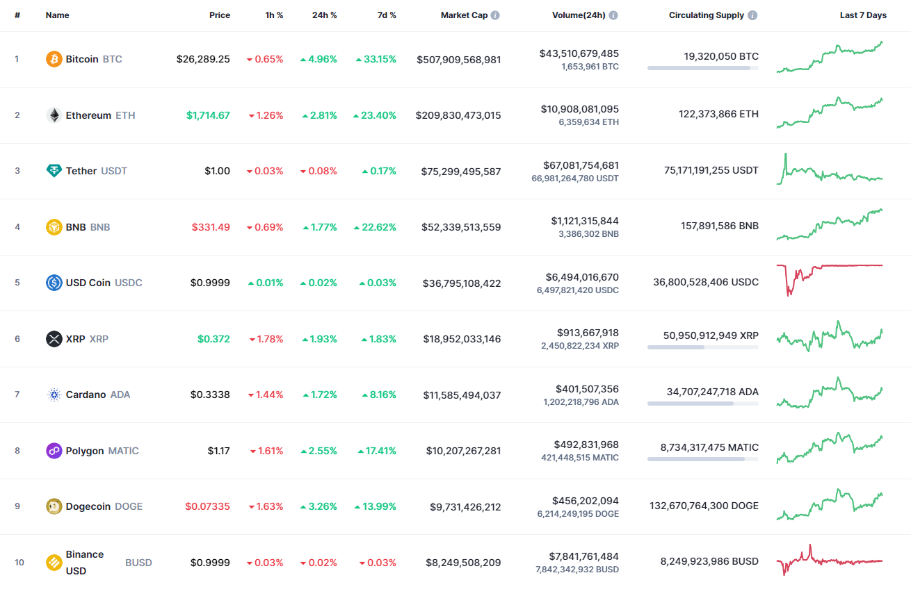 Top coins by CoinMarketCap