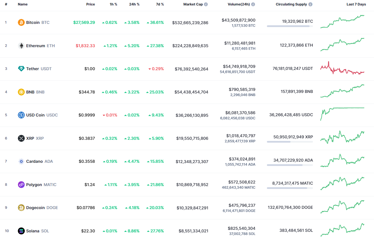 Top coins by CoinMarketCap