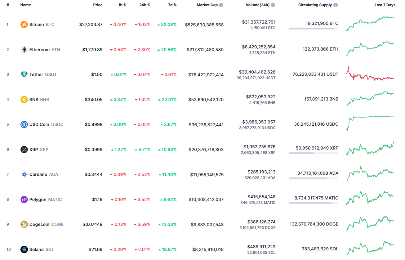 Top coins by CoinMarketCap