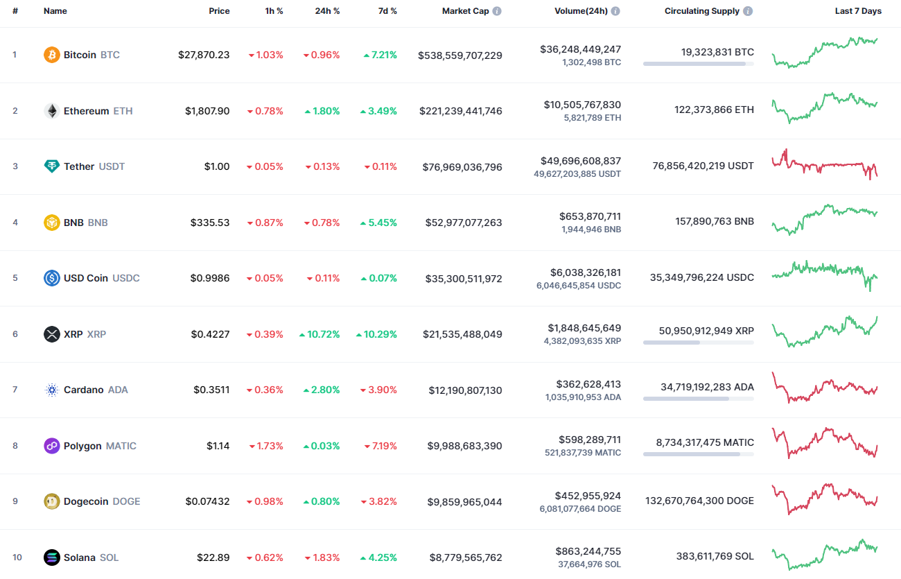 Top coins by CoinMarketCap