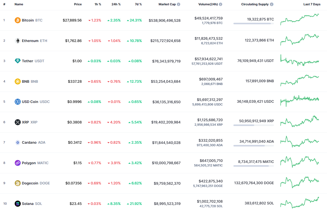 Top coins by CoinMarketCap