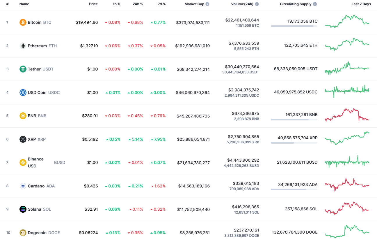 Top coins by CoinMarketCap