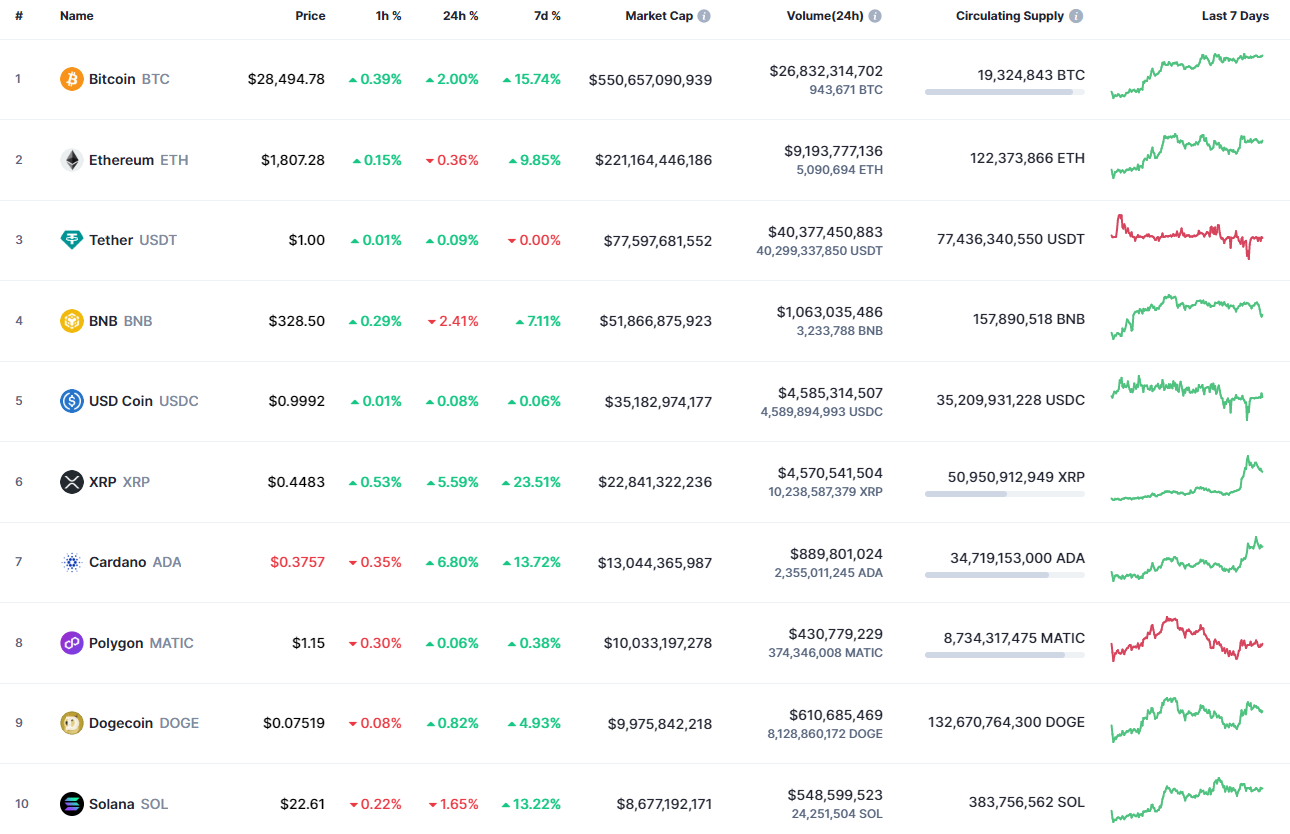 Top coins by CoinMarketCap