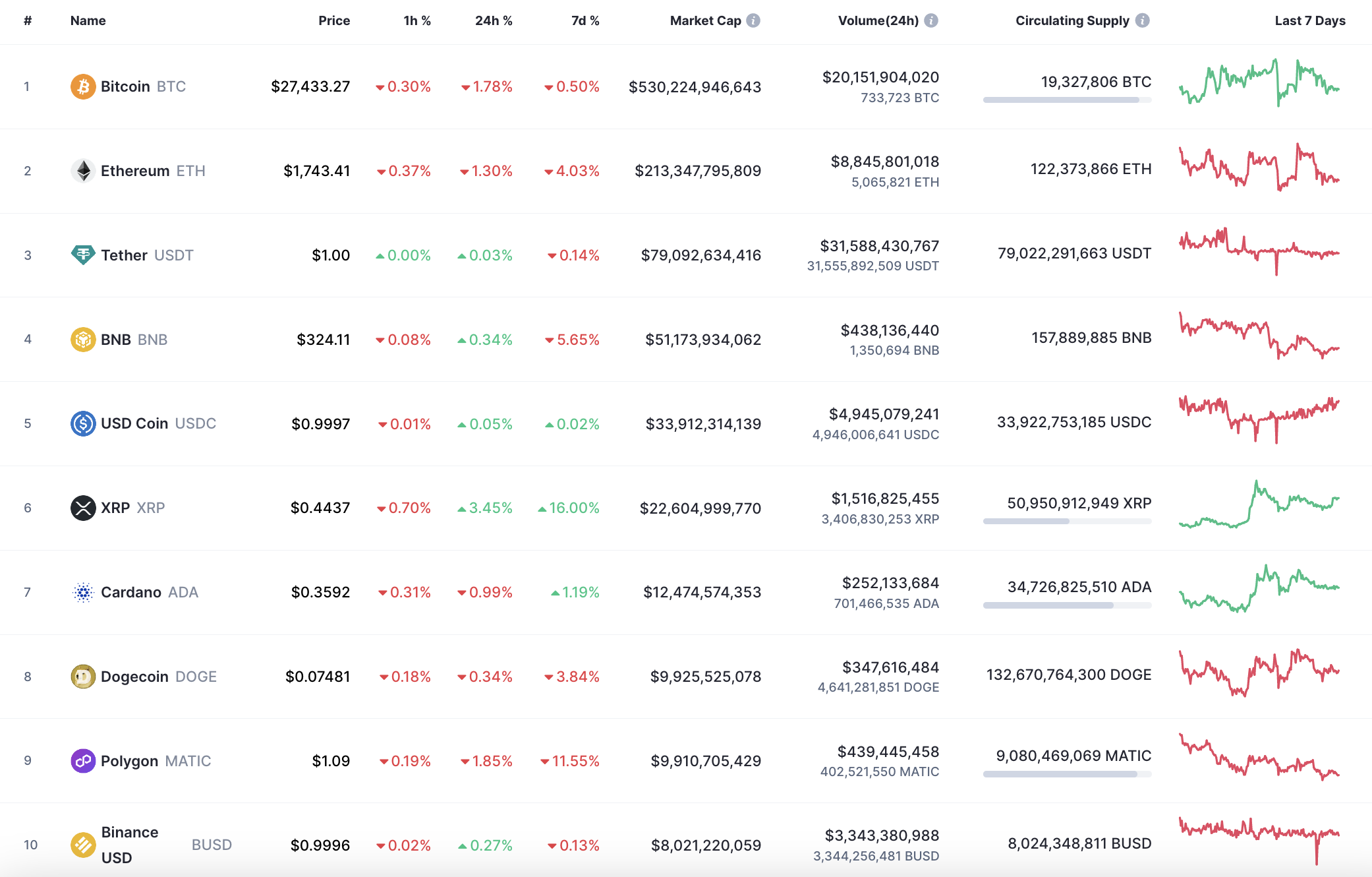 Top 10 coins by CoinMarketCap