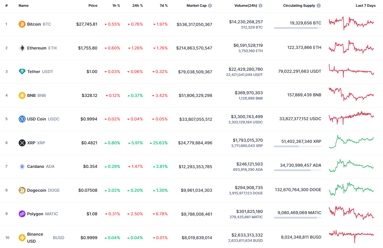 Top coins by CoinMarketCap