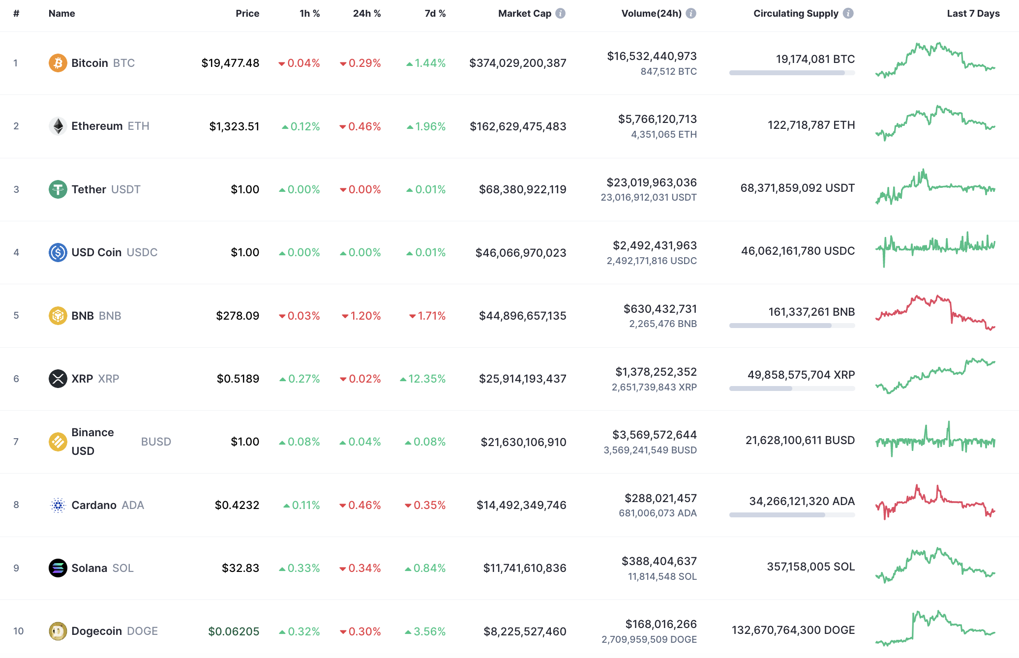 Top 10 kovanica prema CoinMarketCap-u