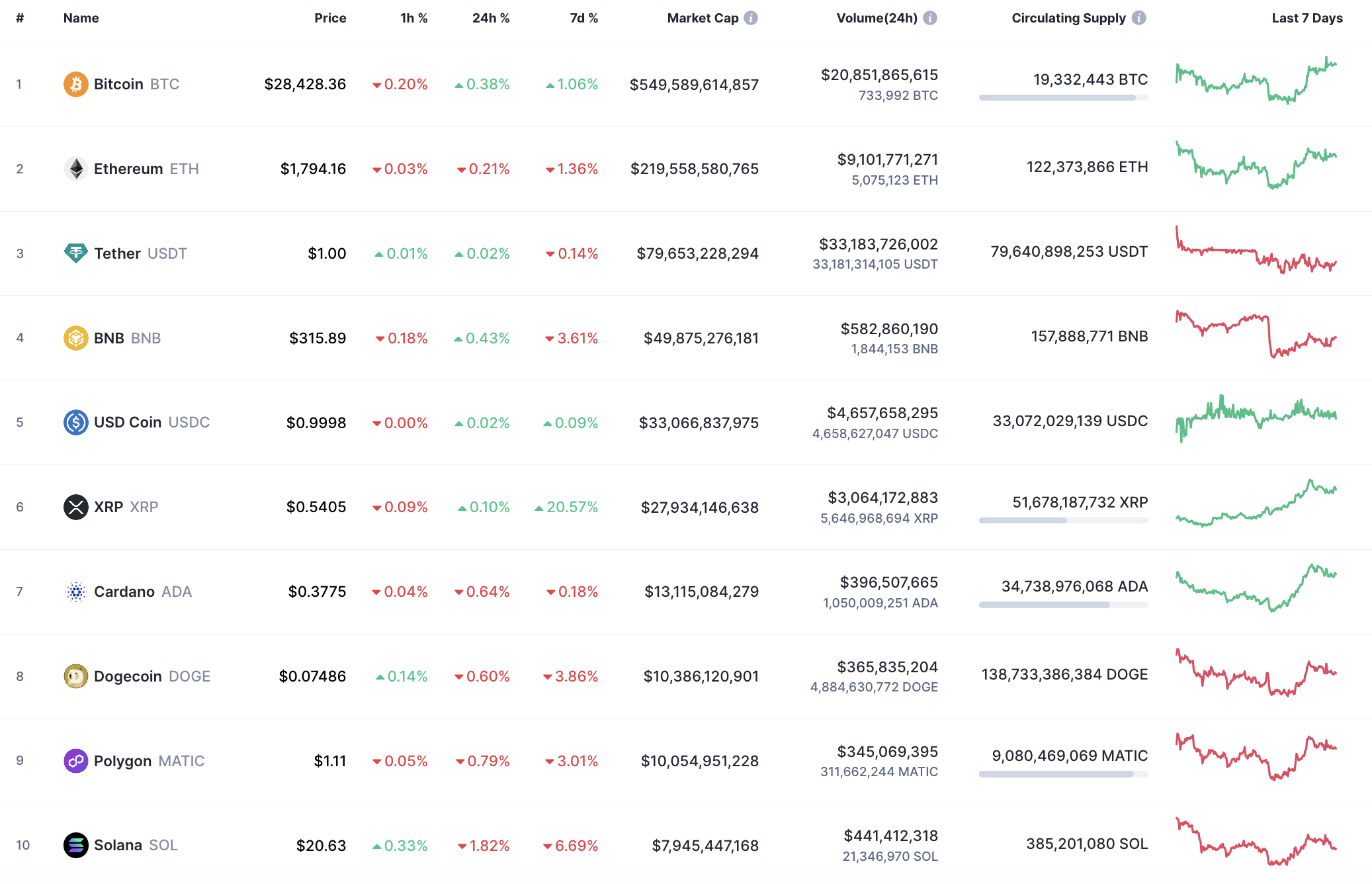 Top 10 Coins by CoinMarketCap