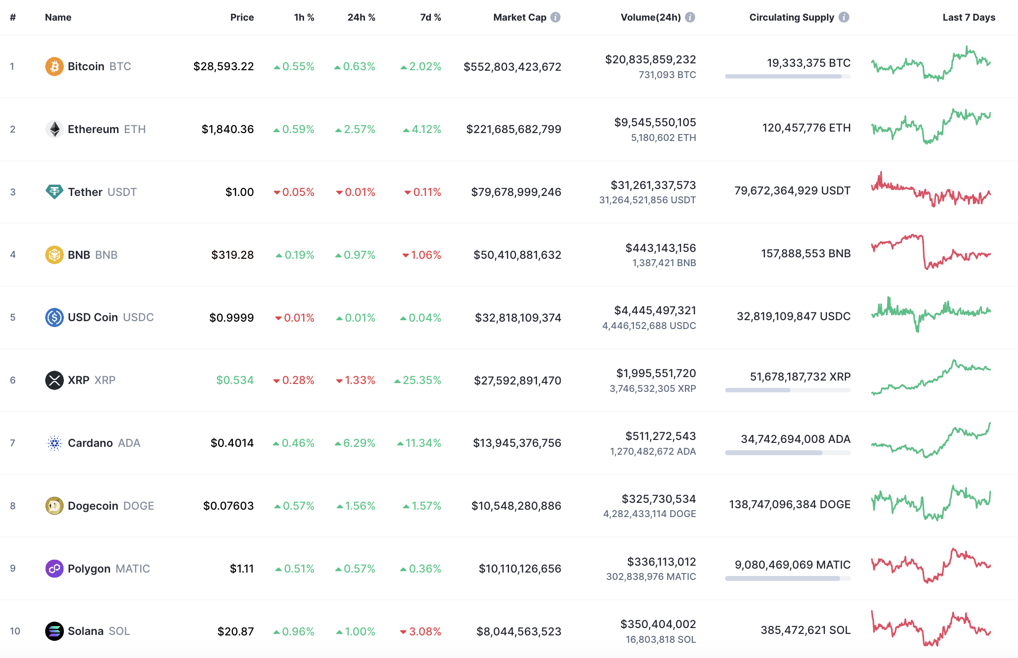 Top 10 coins by CoinMarketCap