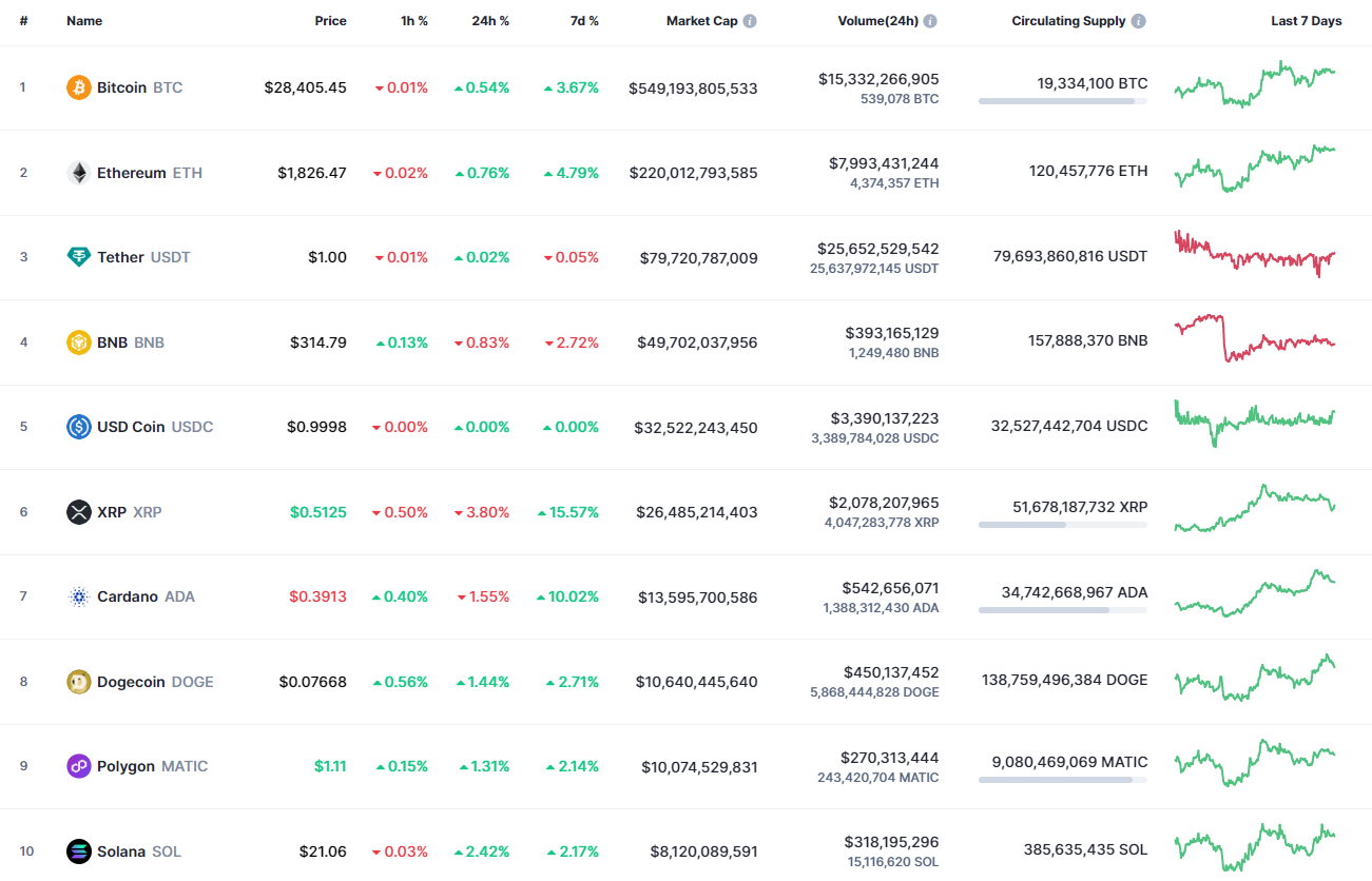 Top coins by CoinMarketCap