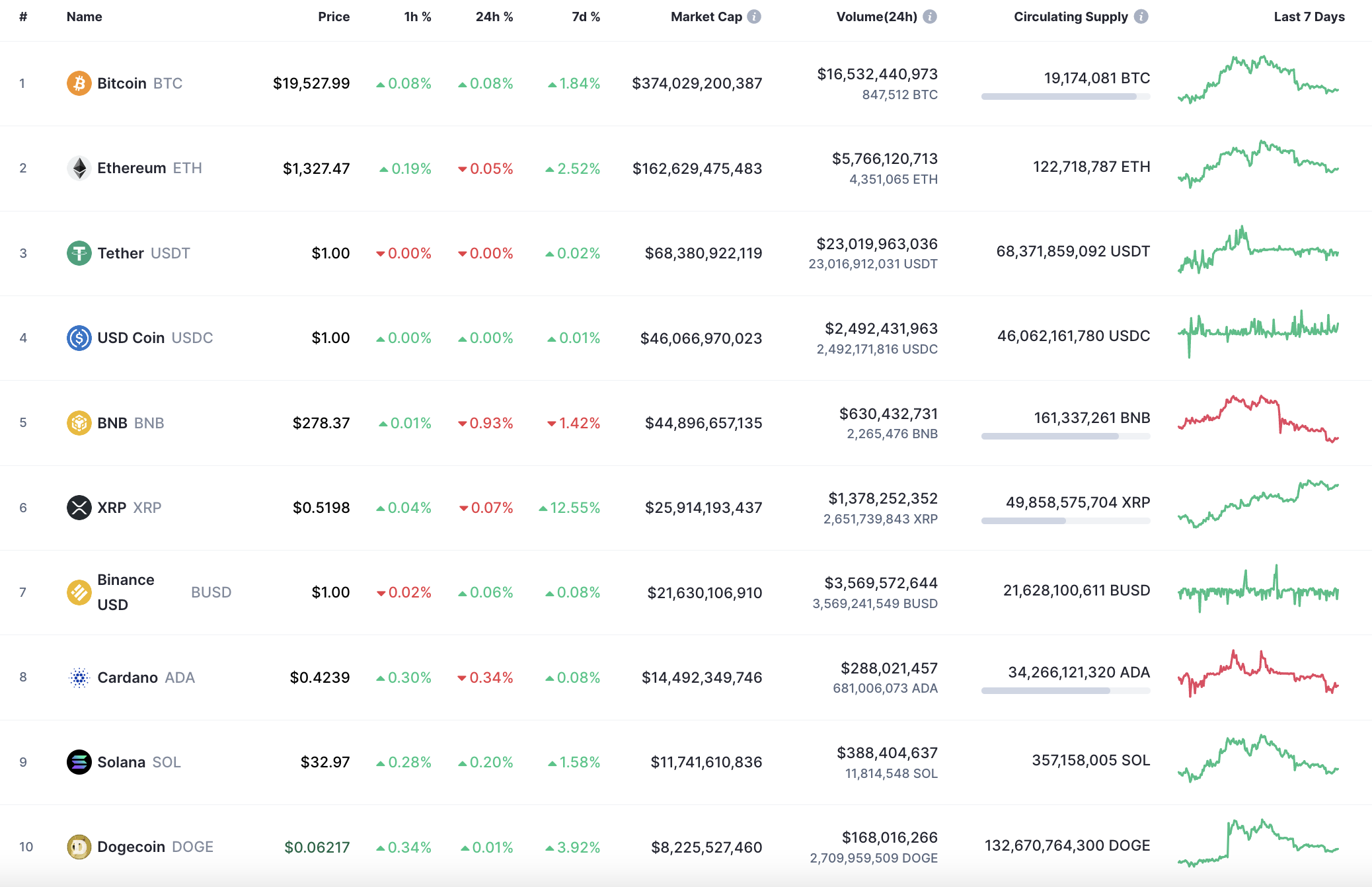 Top 10 coins by CoinMarketCap