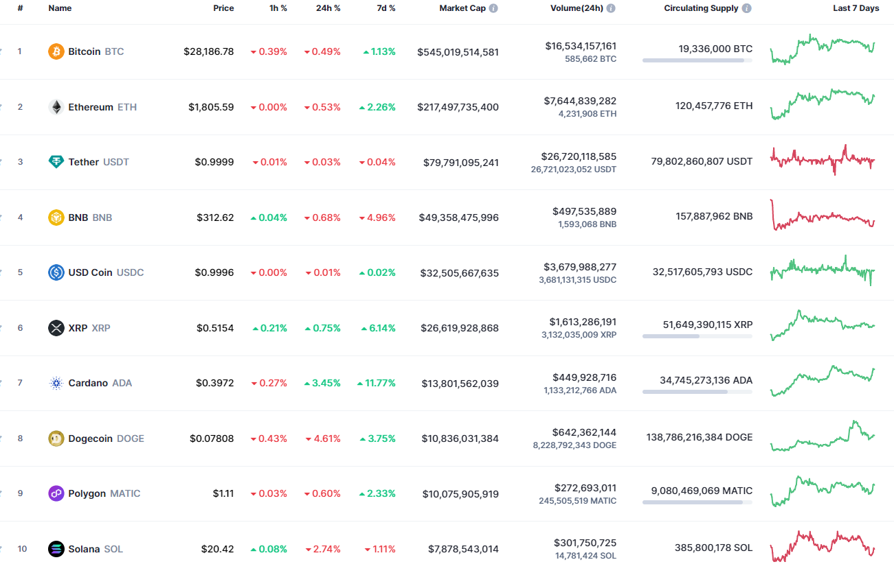 Top coins by CoinMarketCap