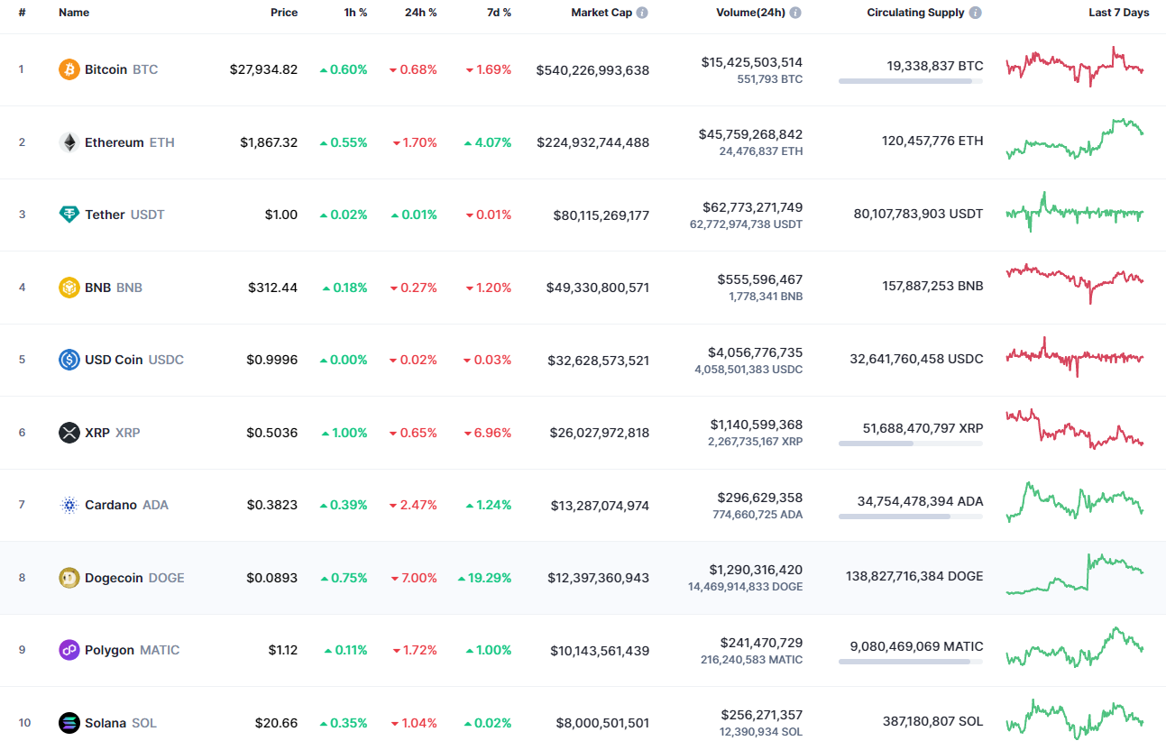 Top coins by CoinMarketCap