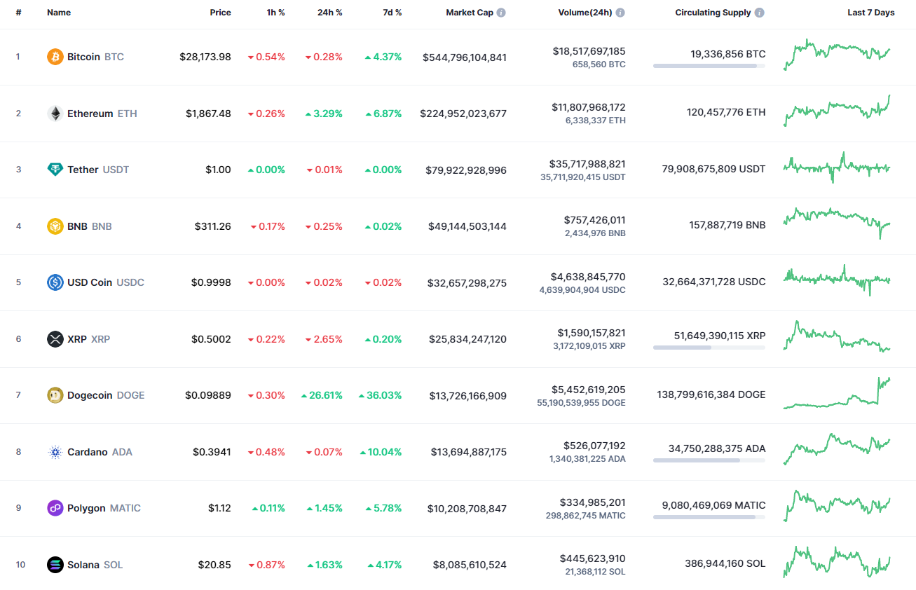 Top coins by CoinMarketCap