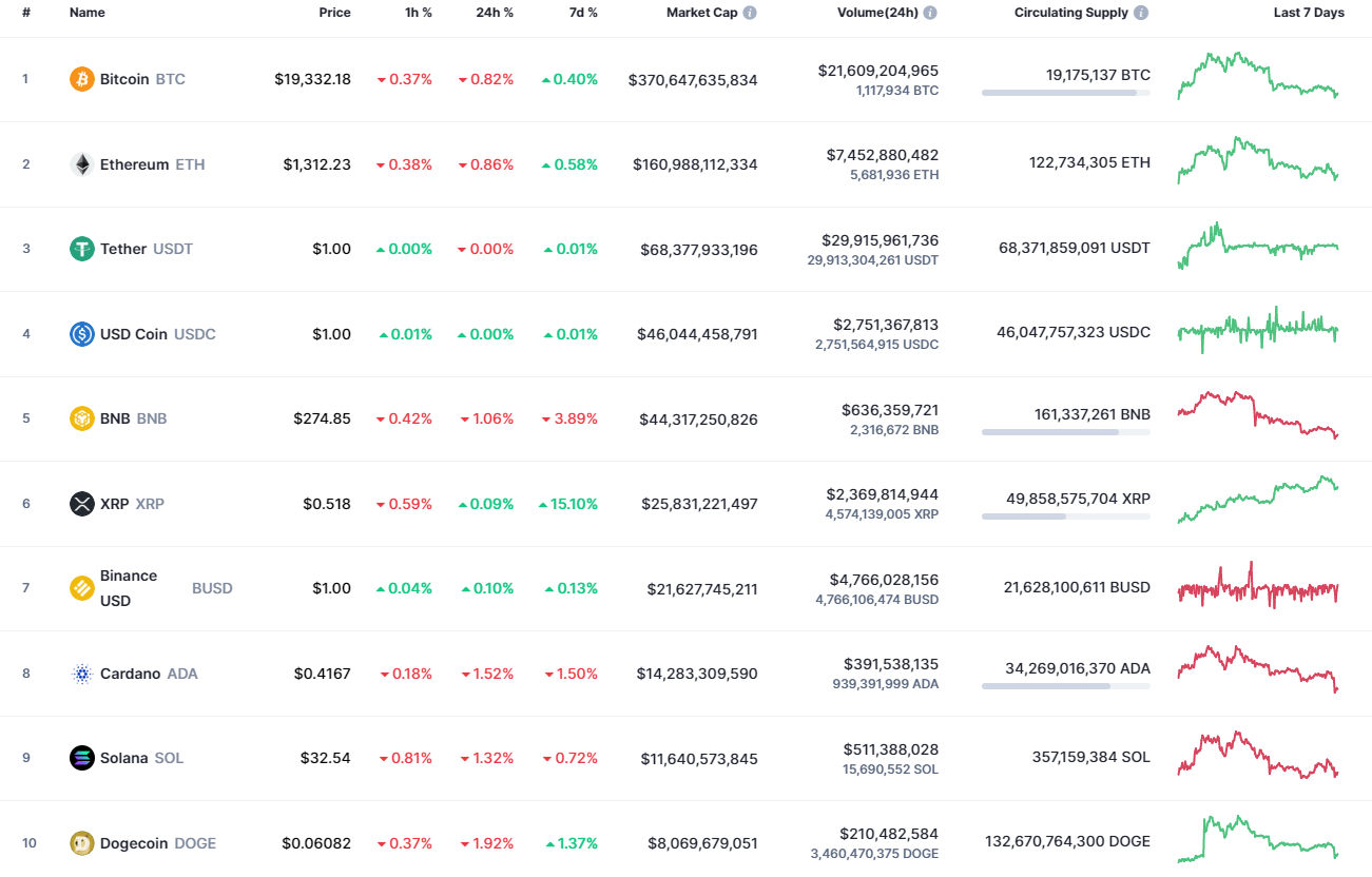 Moedas principais por CoinMarketCap