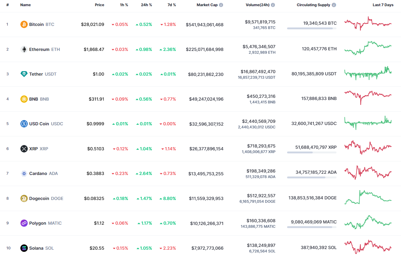 Top coins by CoinMarketCap