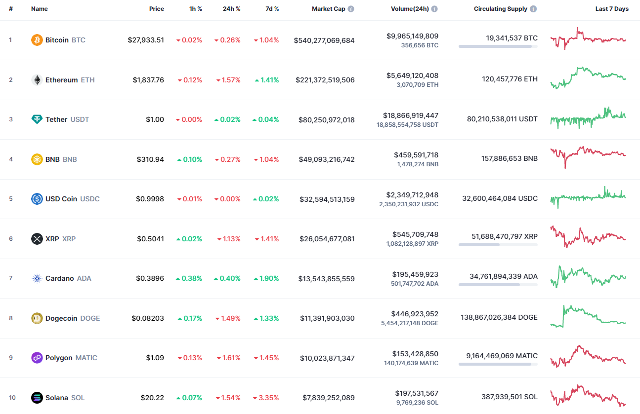 Top coins by CoinMarketCap