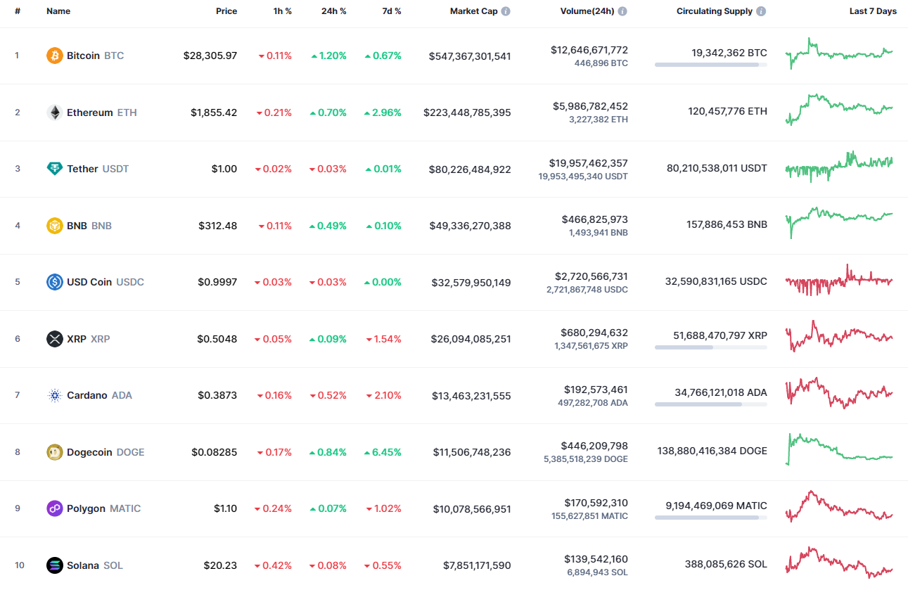 Top coins by CoinMarketCap