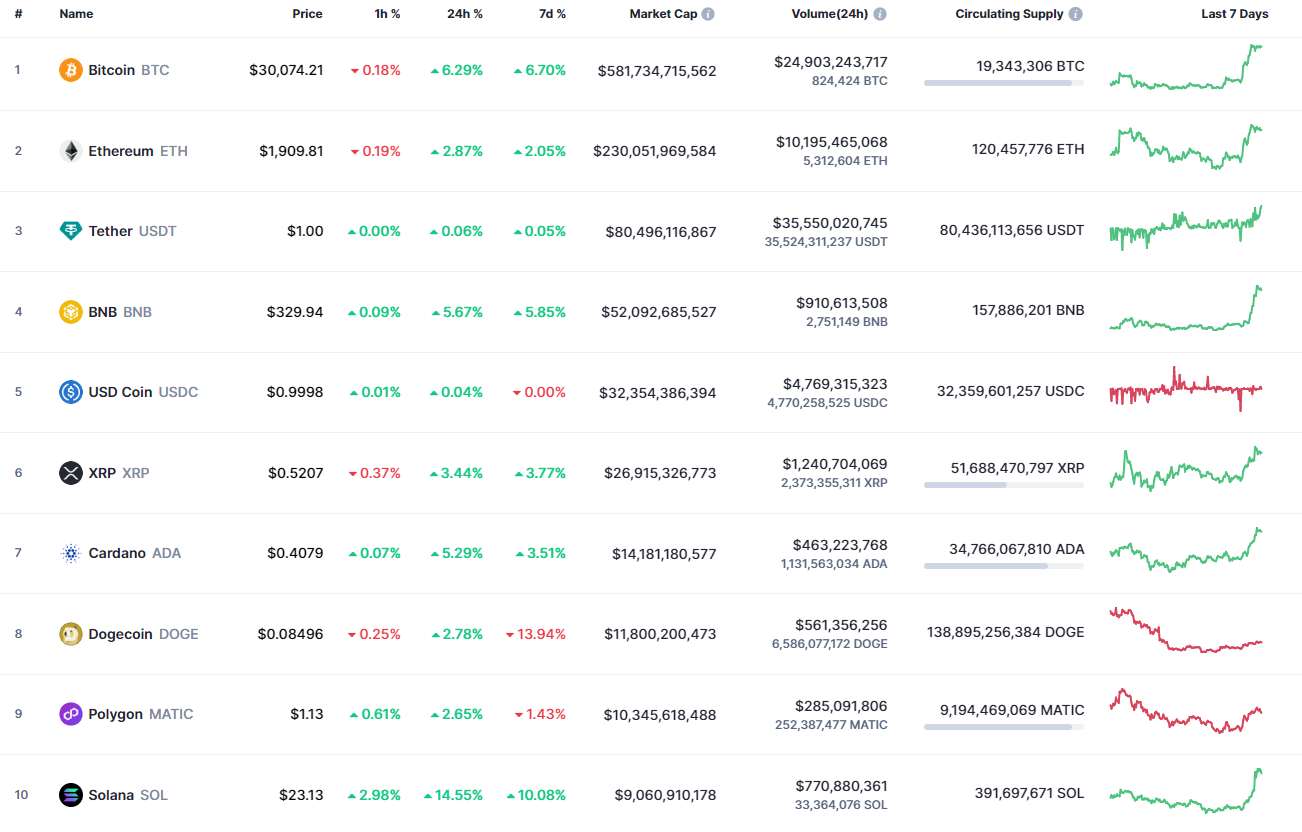 Top coins by CoinMarketCap