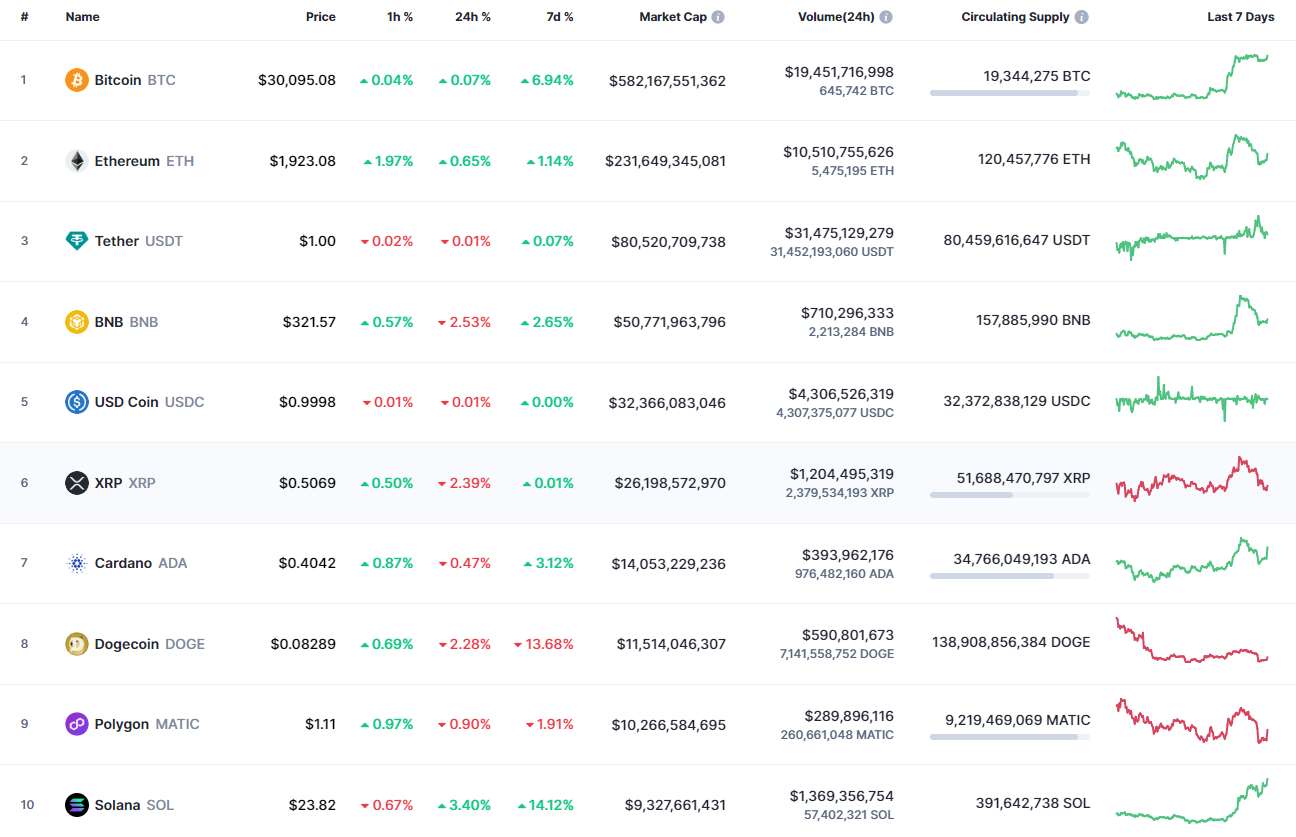 Top coins by CoinMarketCap