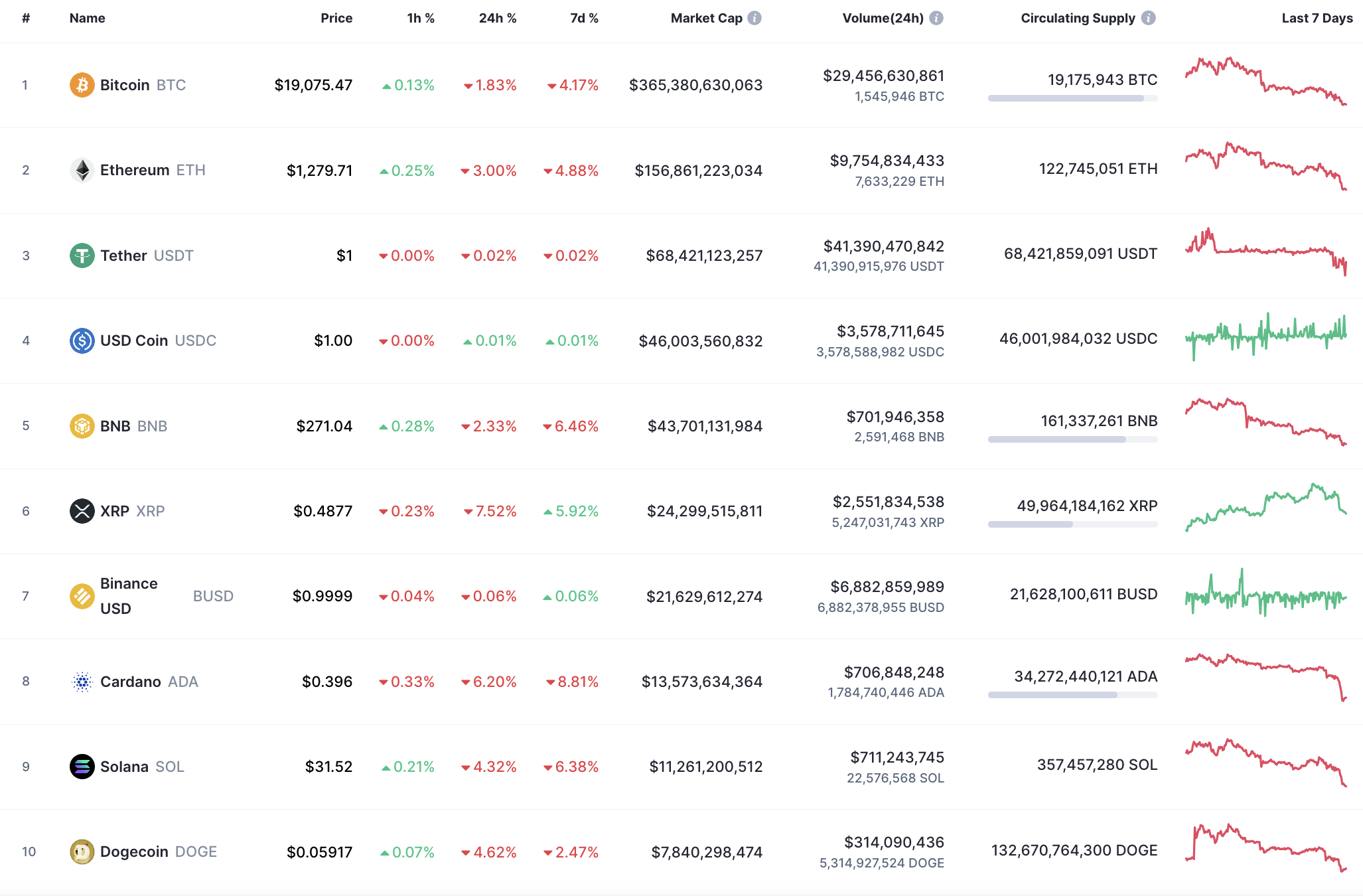 ១០ កាក់កំពូលដោយ CoinMarketCap