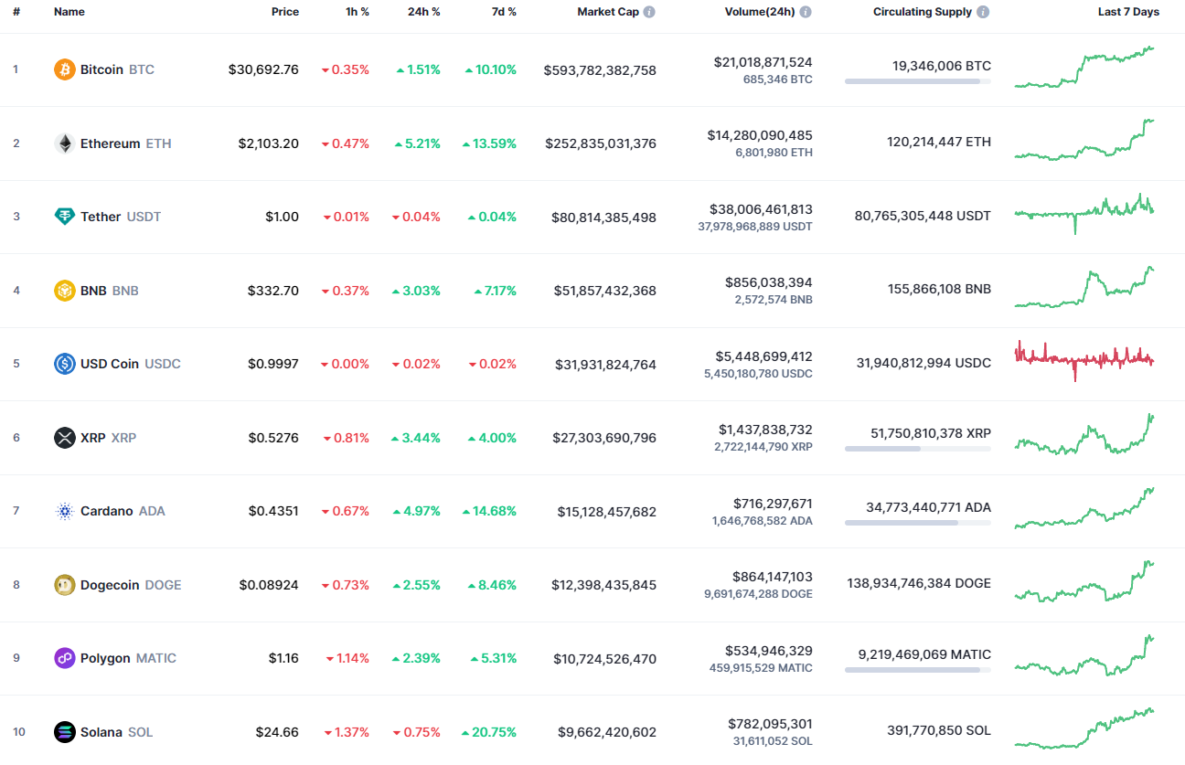 Top coins by CoinMarketCap