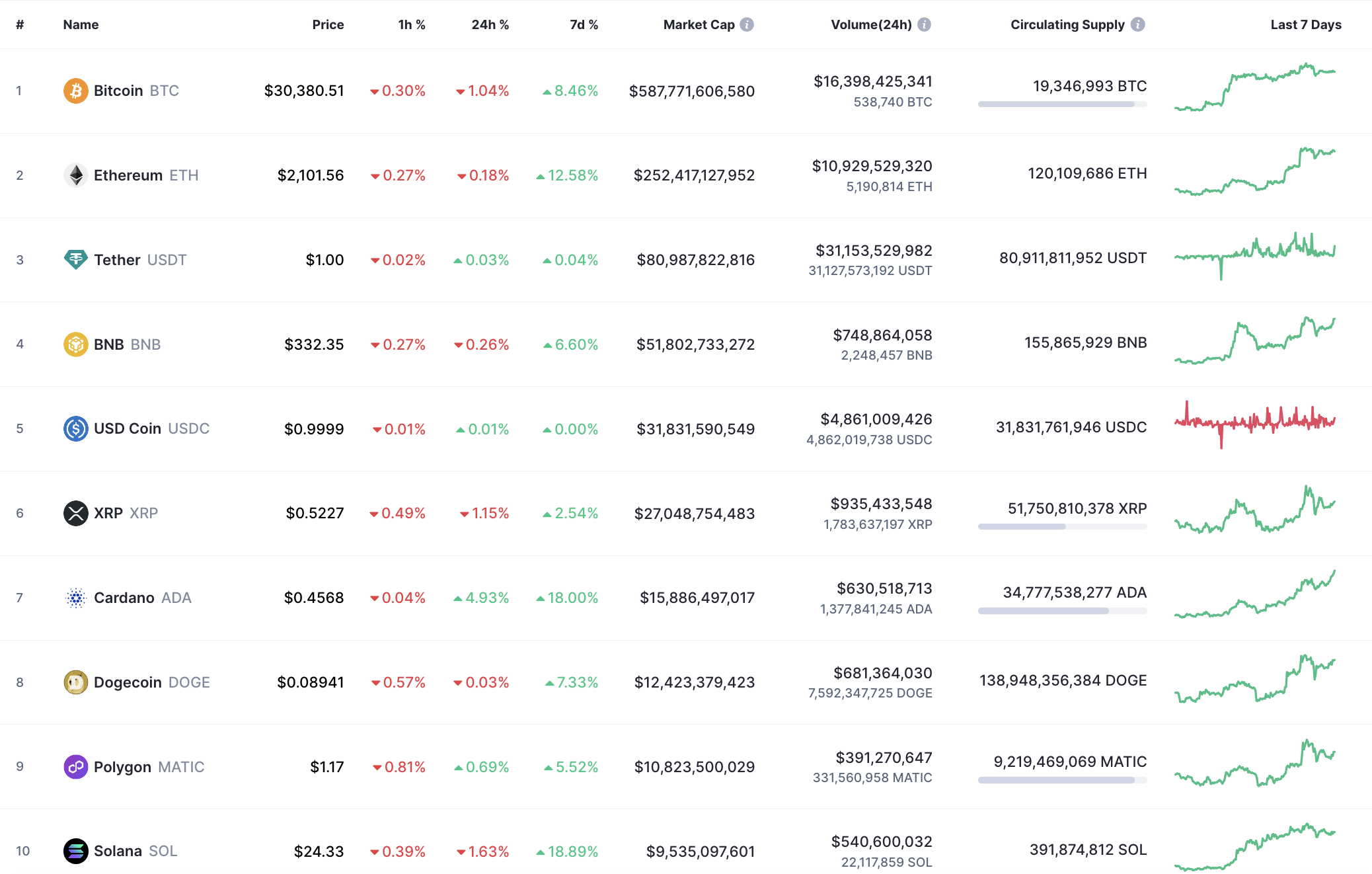 Top 10 coins by CoinMarketCap