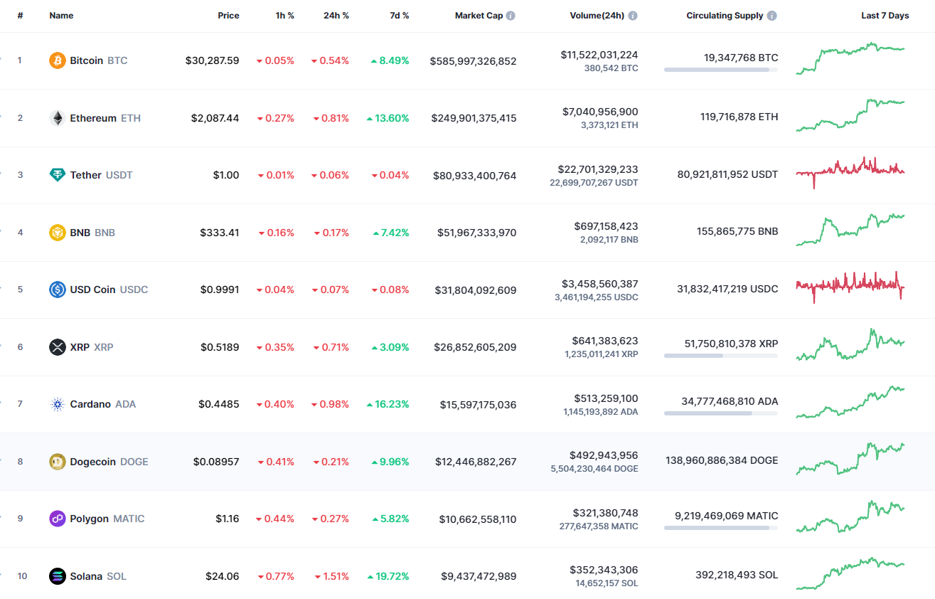 Top coins by CoinMarketCap