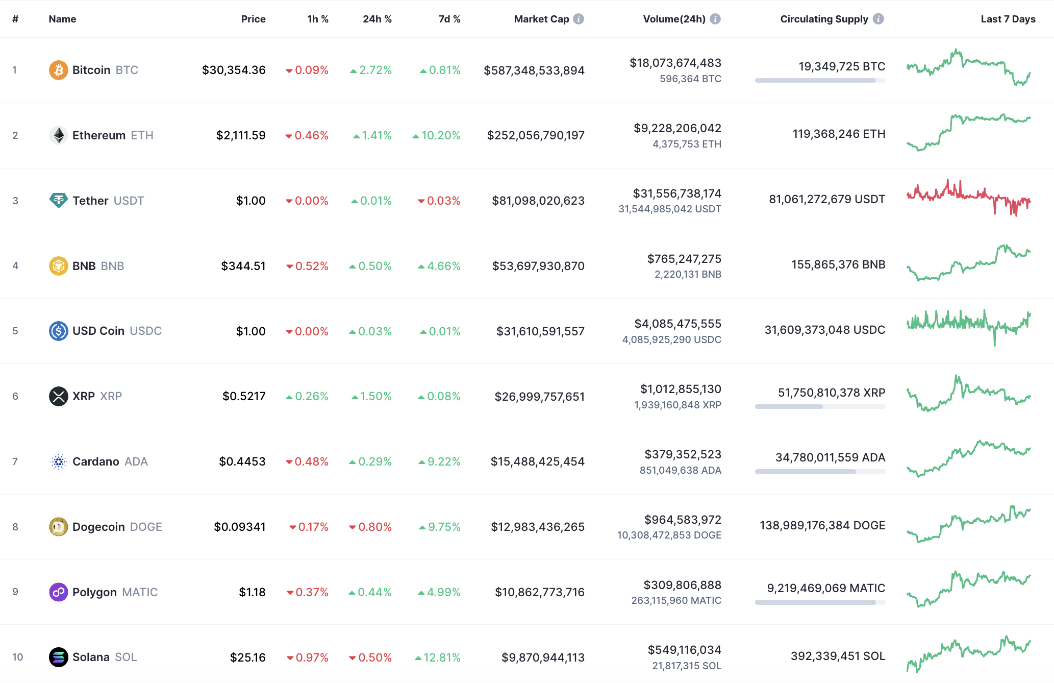 Top 10 coins by CoinMarketCap