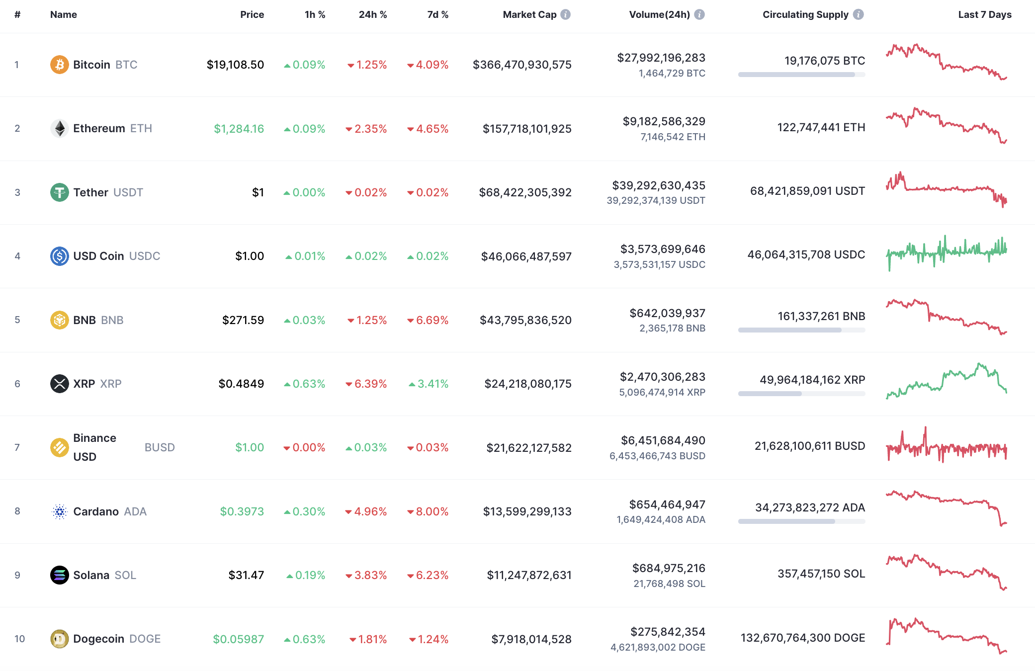 Top 10 coins by CoinMarketCap