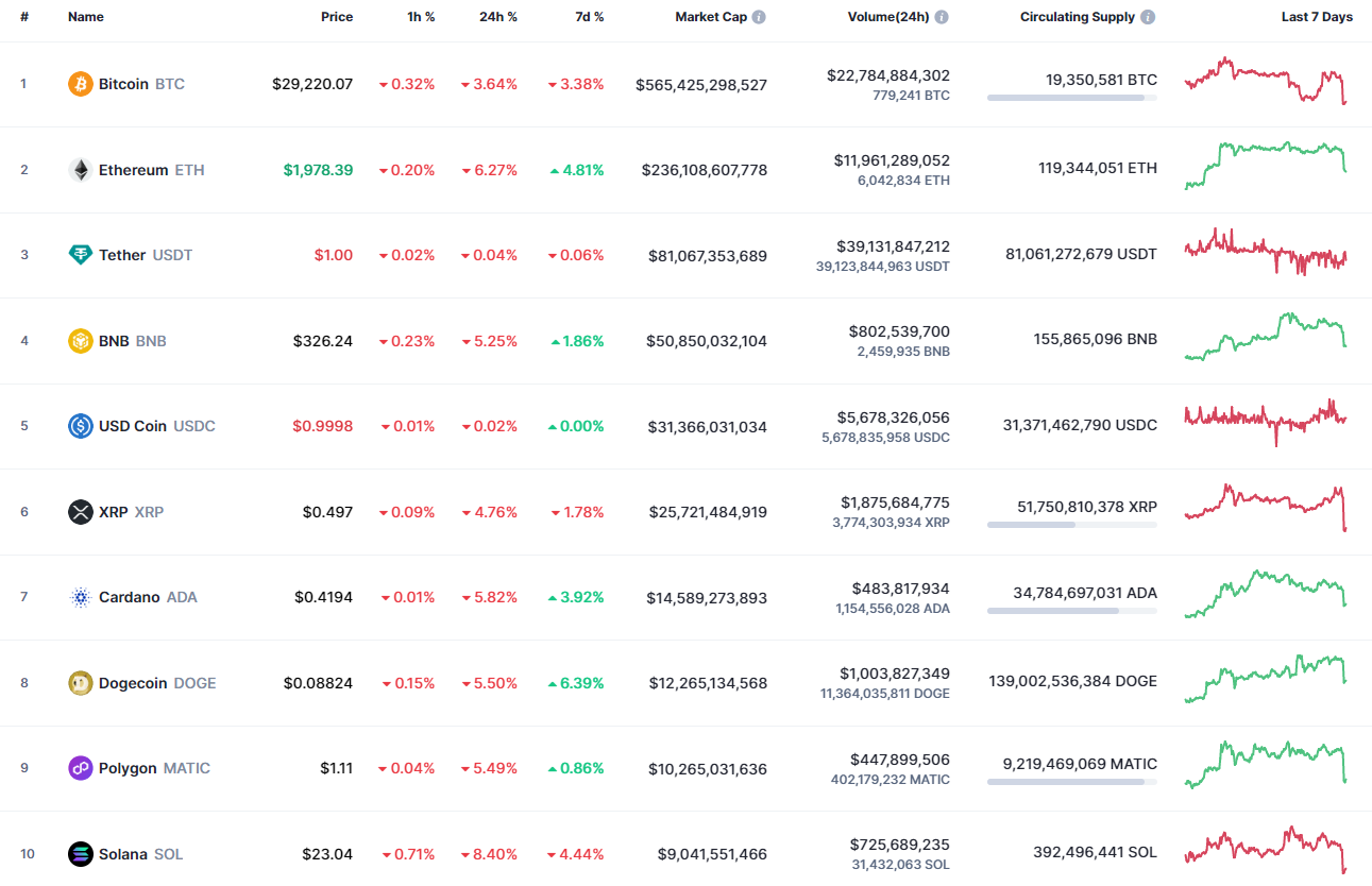 Top coins by CoinMarketCap