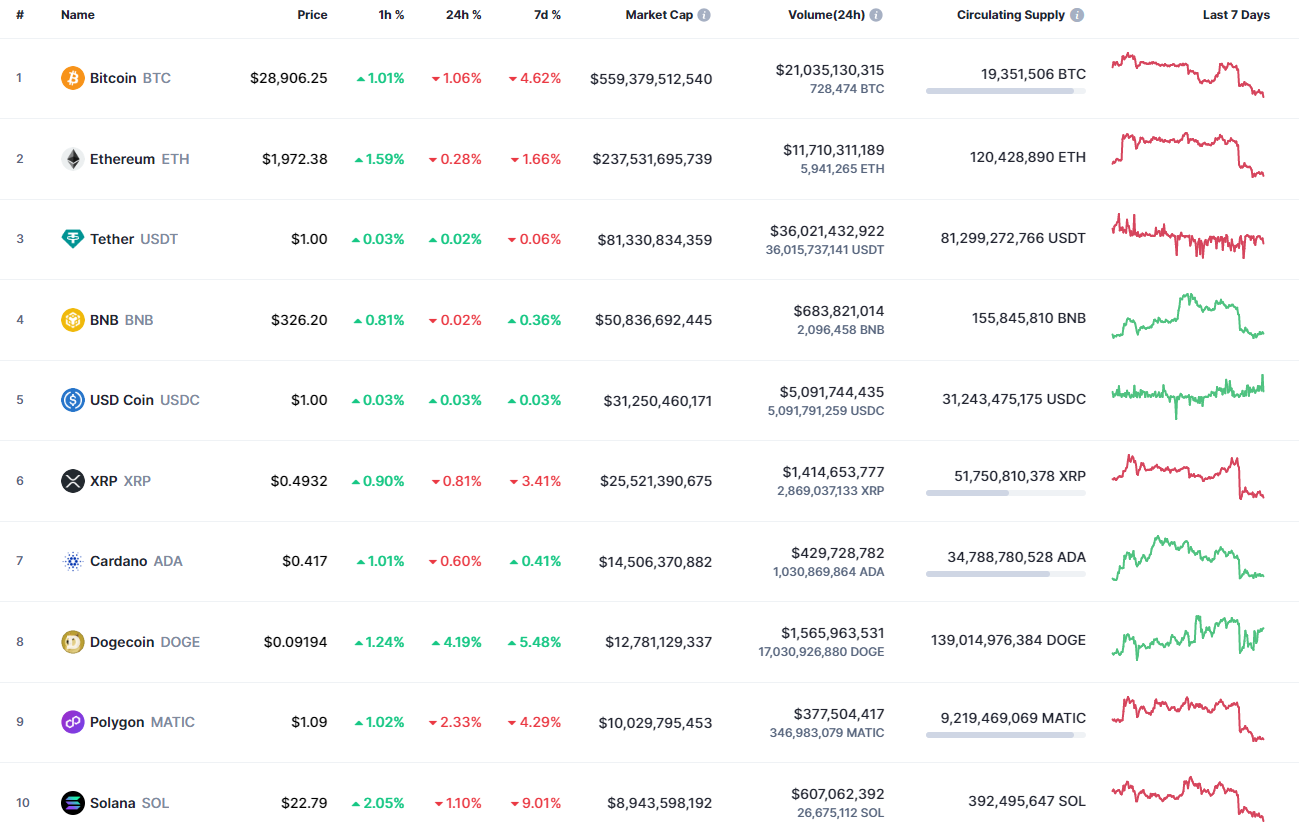 Top coins by CoinMarketCap