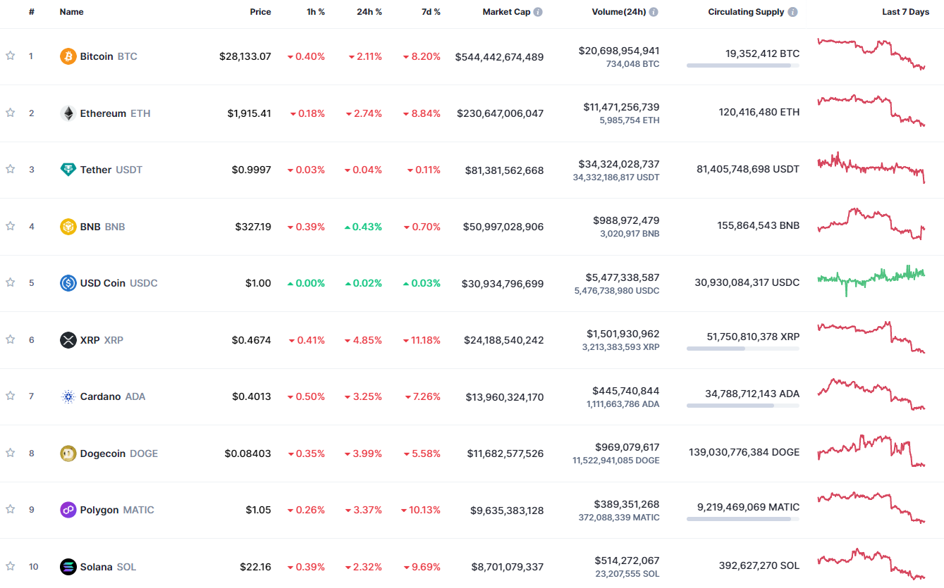 Top coins by CoinMarketCap