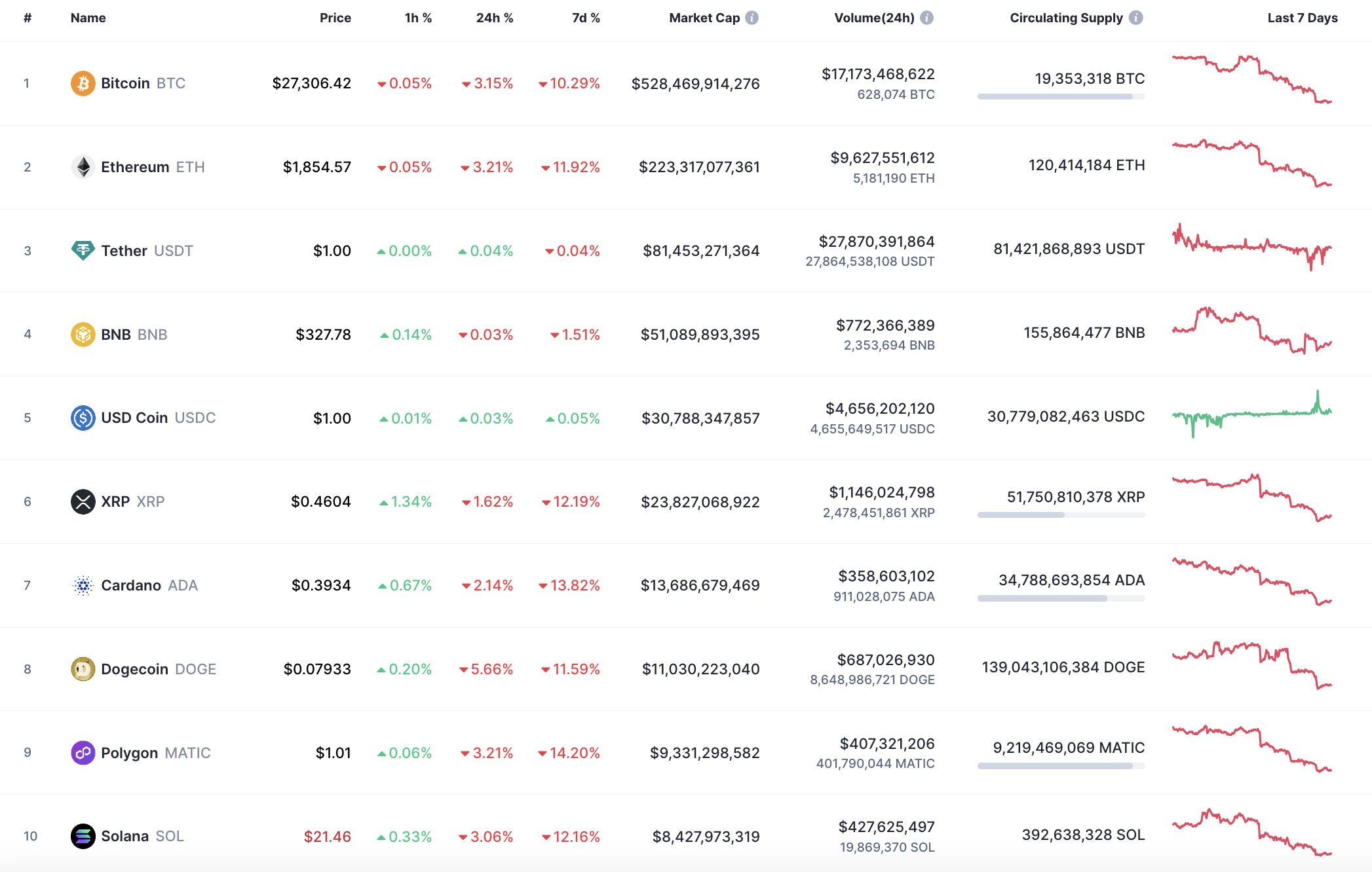 Top 10 coins by CoinMarketCap