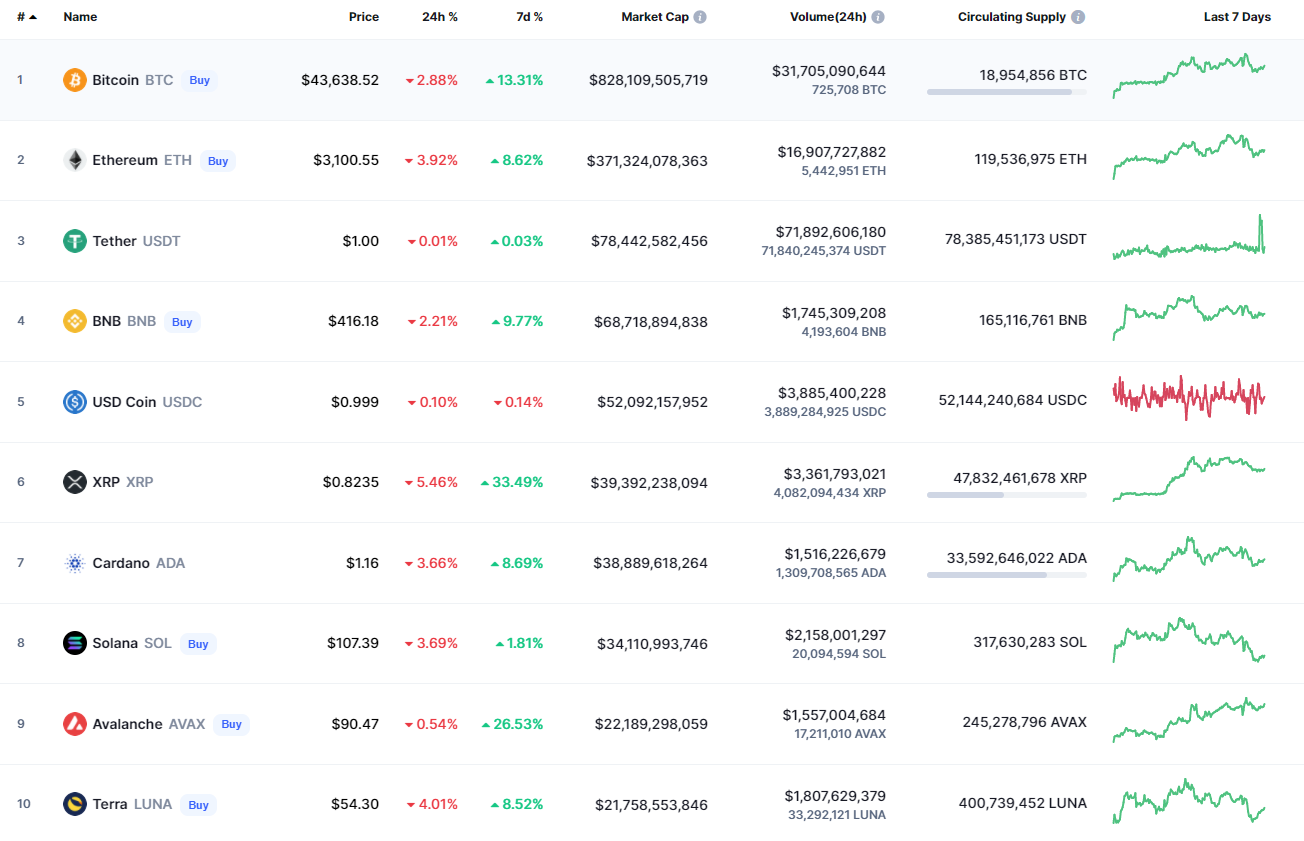 Top coins by CoinMarketCap