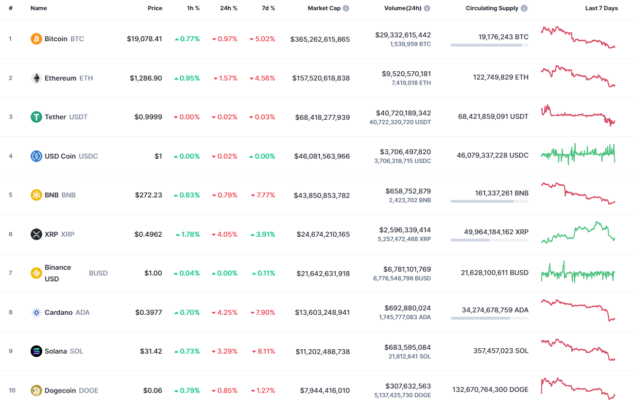 Top coins by CoinMarketCap